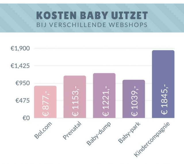 Verduisteren koppeling bedenken Goedkope Babyspullen Kopen; Welke Babywinkel Is Het Goedkoopst Voor Je  Babyuitzet Lijst - Mamaliefde.nl